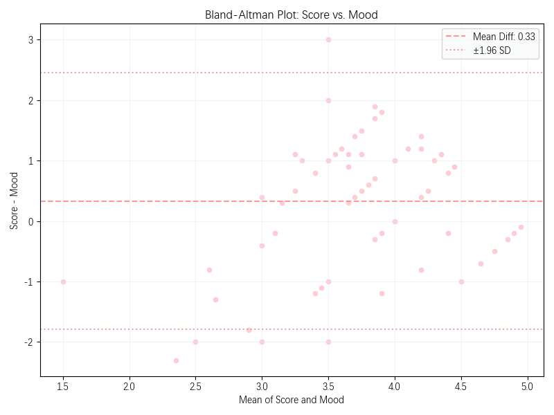 Bland-Altman Plot Score and Mood