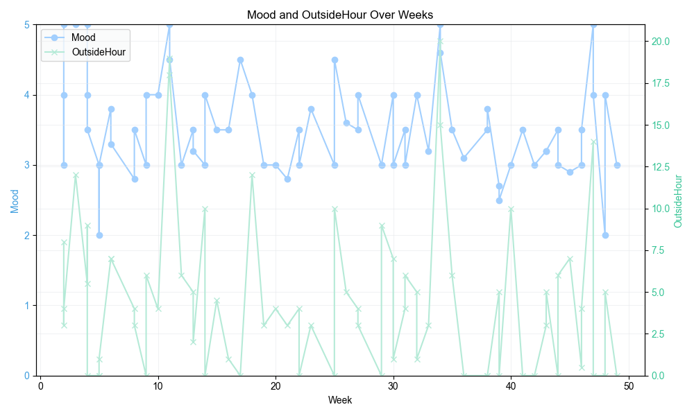 Mood and OutsideHour Over Weeks.png