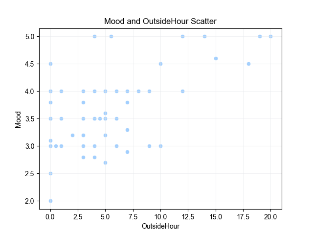 MoodAndOutsideHourScatter