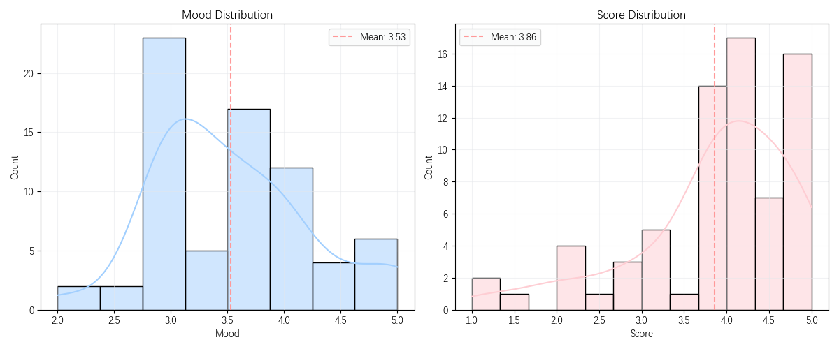 MoodAndScoreDistribution.png