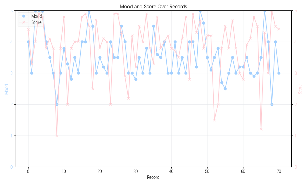 MoodAndScoreOverRecords
