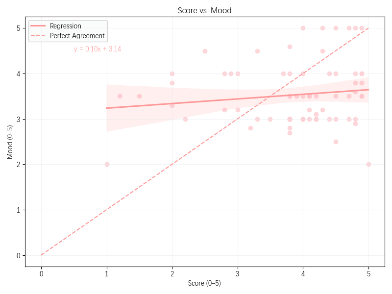 MoodAndScoreRegression