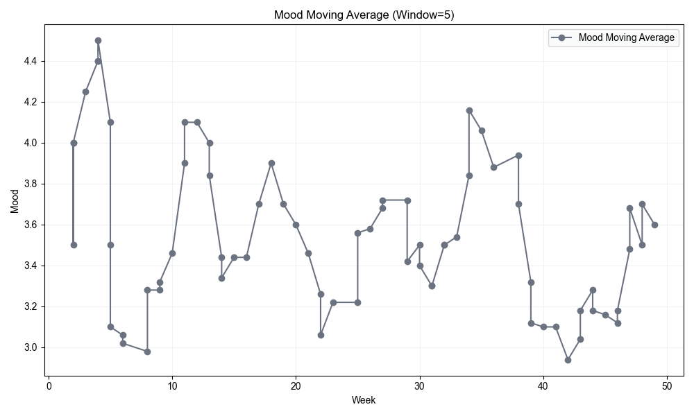 Mood Moving Average (Window=5)