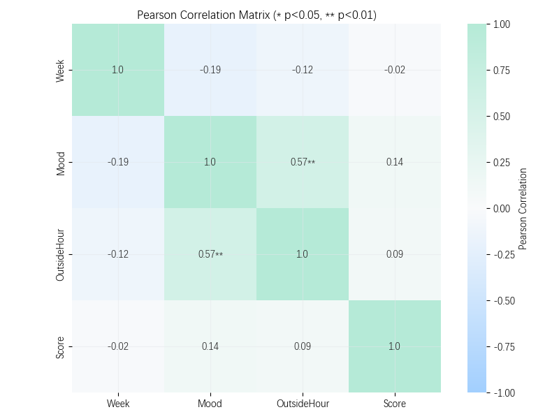 PearsonCorrelationMatrix