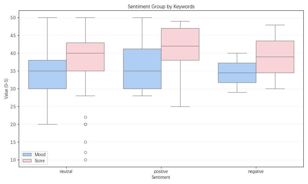 SentimentGroupByKeywords